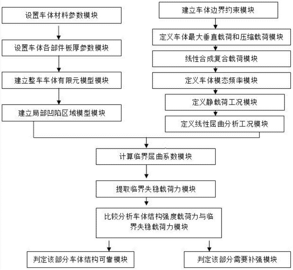 High-speed train body local structure instability finite element simulation device and method