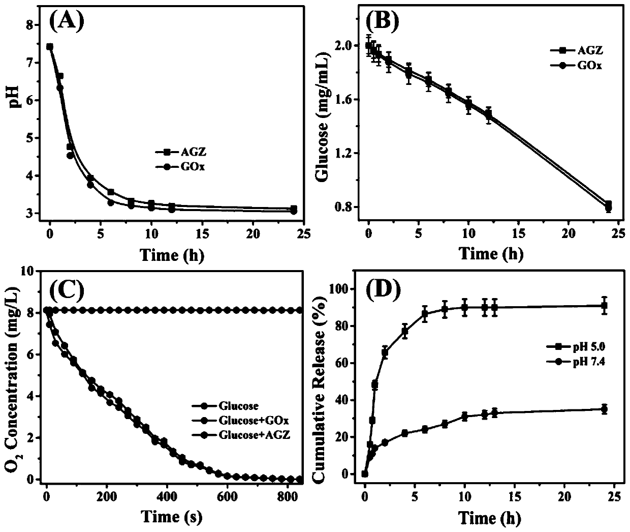 Application of cancer cell membrane bionic nano-reactor AGZ@CM in preparation of anti-cancer drugs