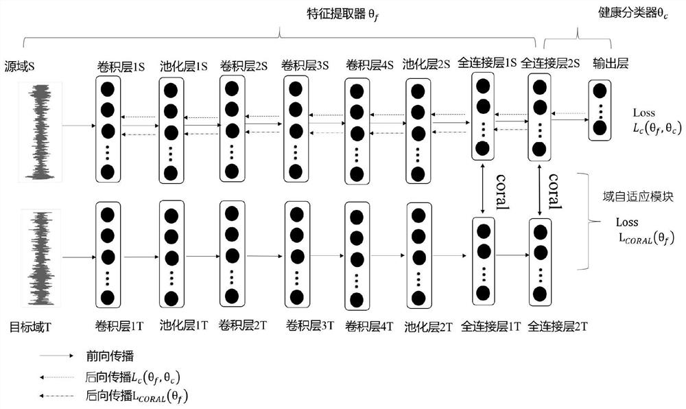 Deep transfer learning intelligent fault diagnosis method and device, storage medium and equipment