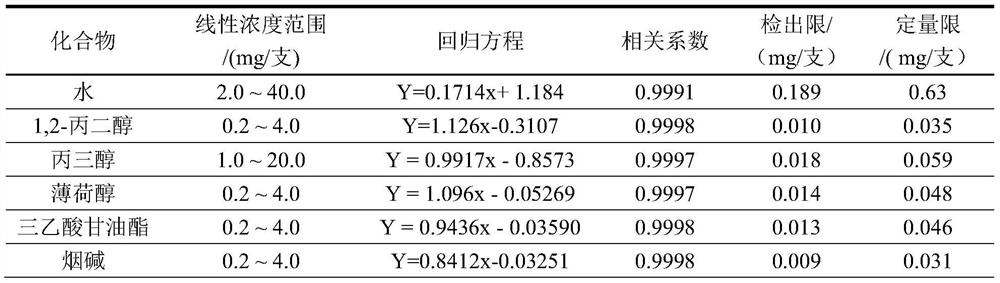 A method for detecting smoke components of heat-not-burn cigarettes