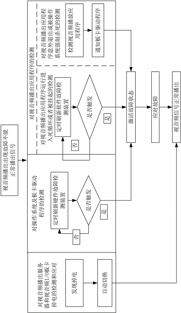 Three-level failure detection system and method for guaranteeing the normal play of video and audio