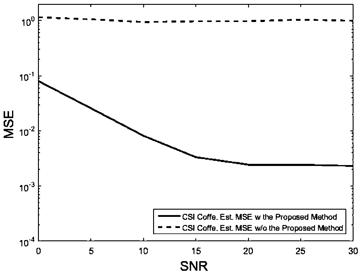 Method for estimating 2x mode channel coefficient of 802.11 ax protocol