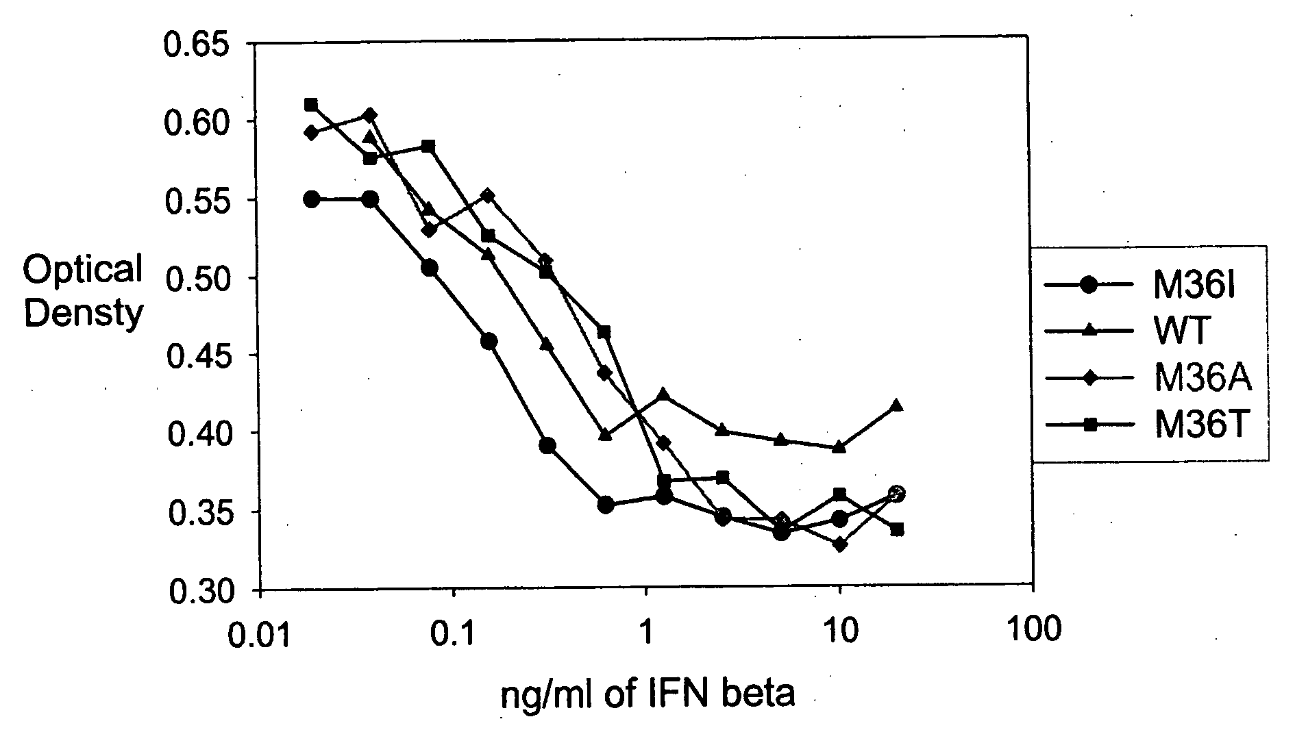 Amino acid substituted molecules