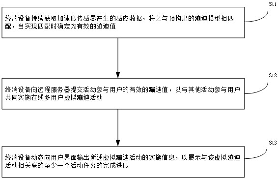 Method, device, medium and electronic equipment for exchanging virtual disco activity data