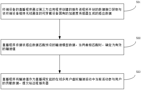 Method, device, medium and electronic equipment for exchanging virtual disco activity data