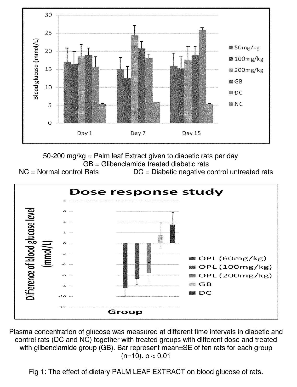 Anti-diabetic nutraceutical composition from palm leaf extract