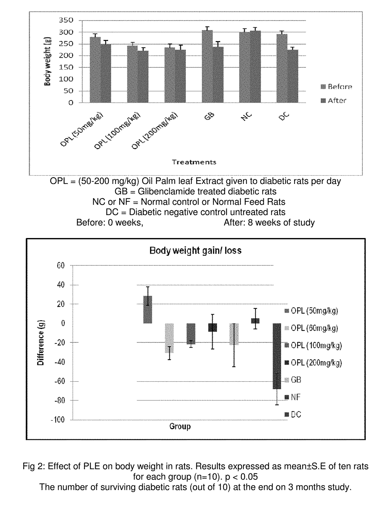 Anti-diabetic nutraceutical composition from palm leaf extract