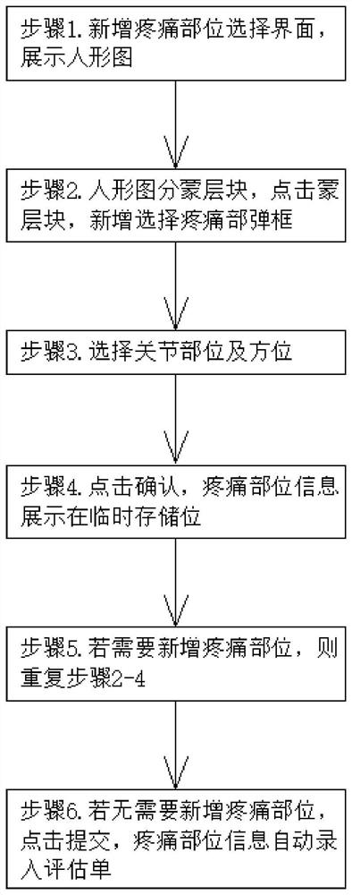 Joint part selection method and selection device for pain assessment