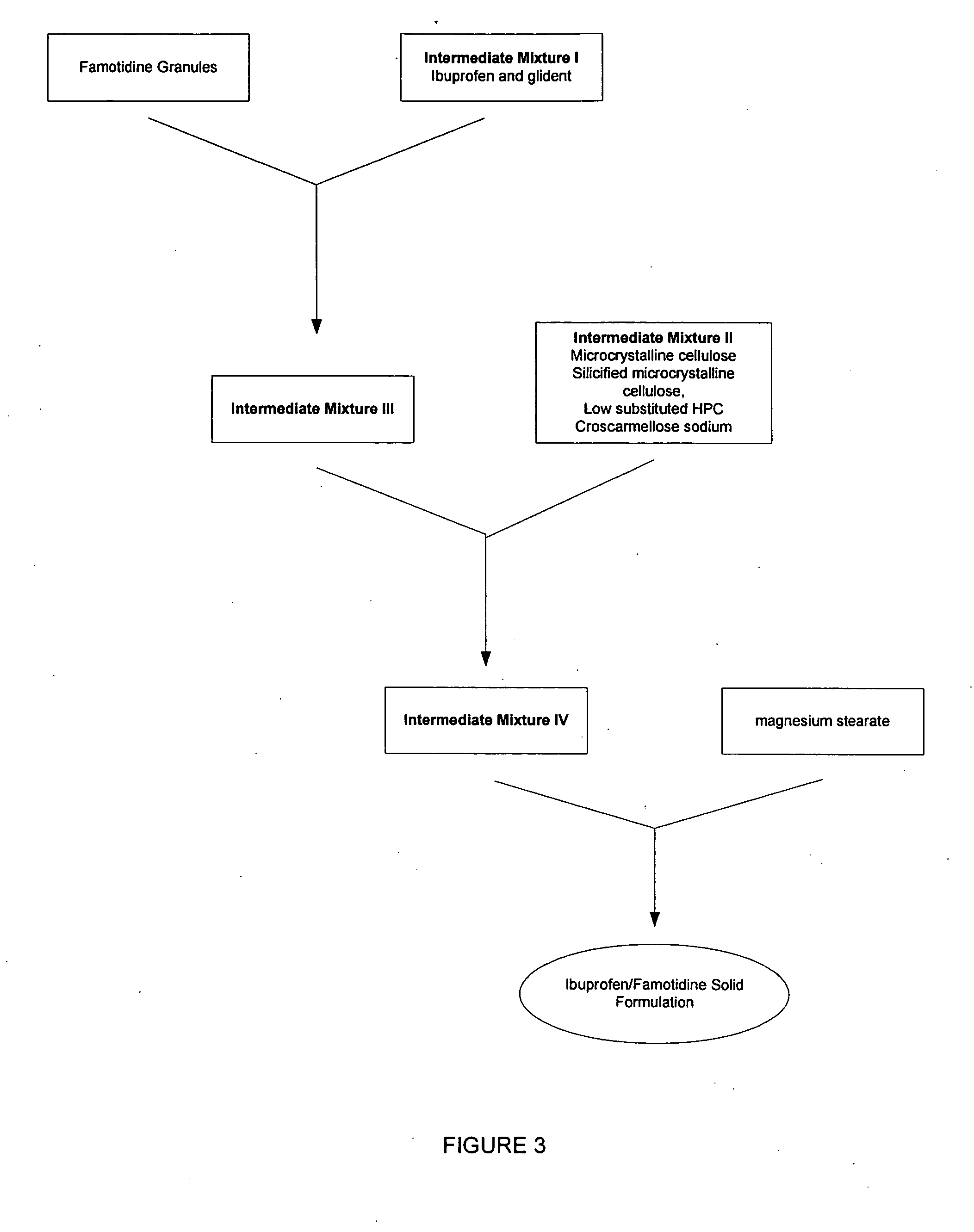 Medicaments containing famotidine and ibuprofen and administration of same