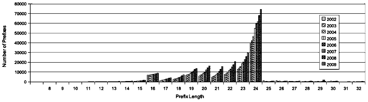 IP routing lookup method and device