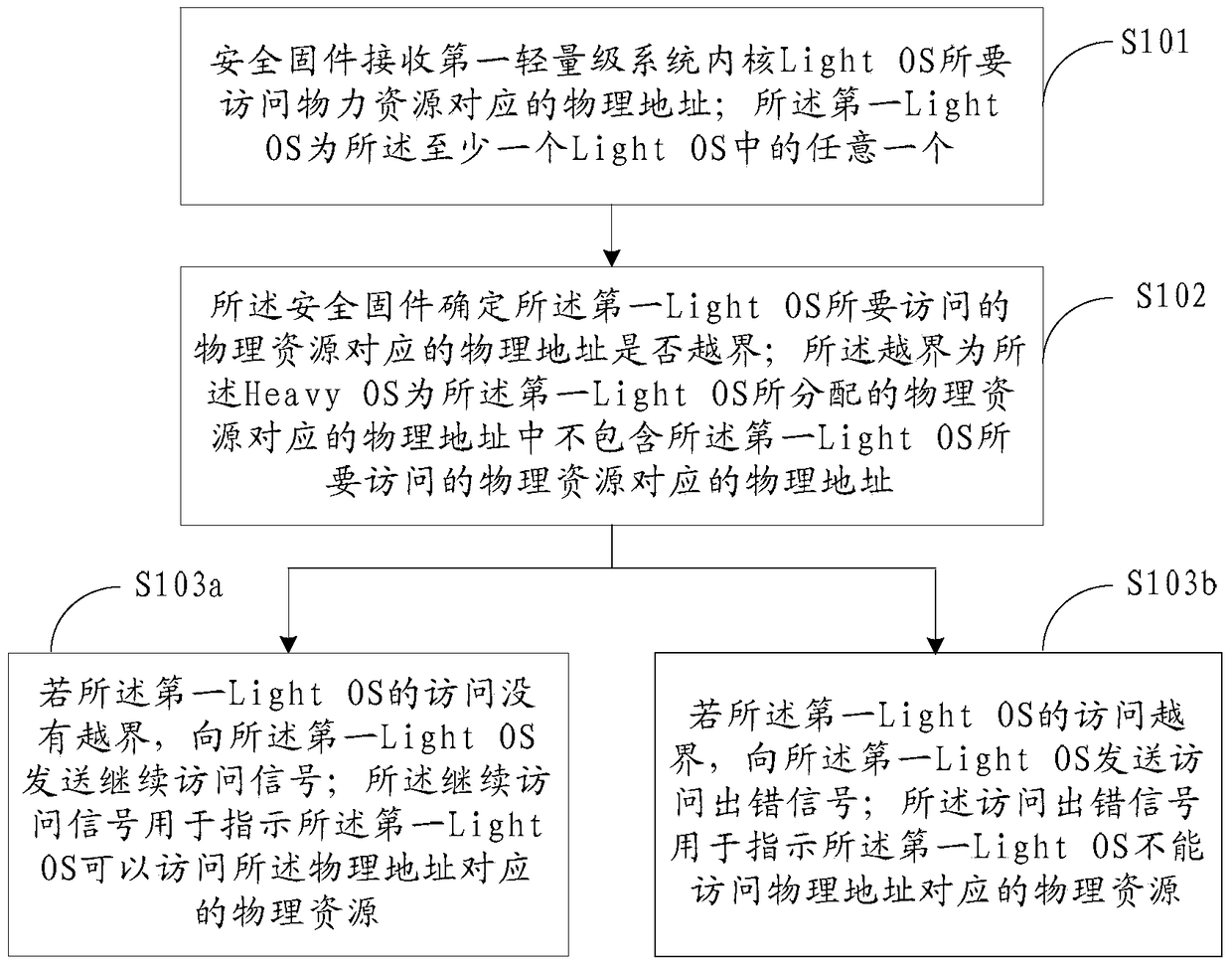 A method and device for accessing physical resources