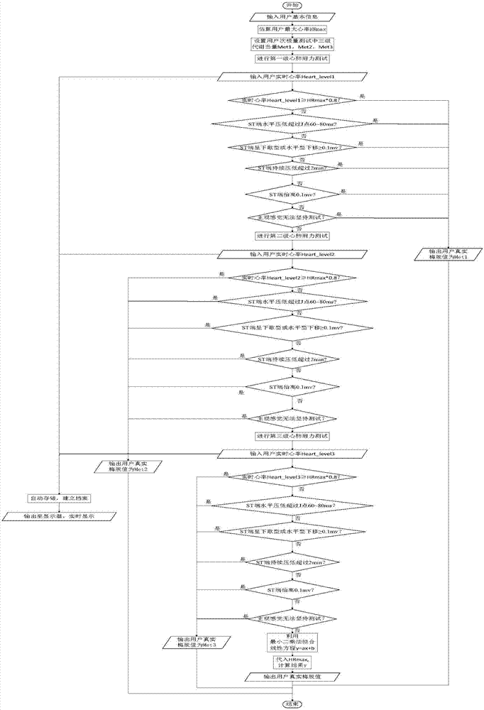 Cardiopulmonary test method and system