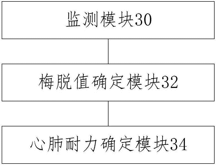 Cardiopulmonary test method and system