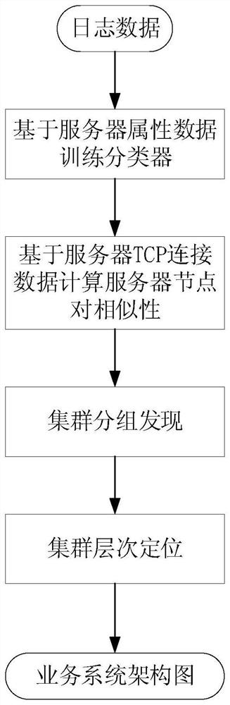 Discovery Method of Business System Hierarchical Organizational Structure with Hierarchical Network Structure