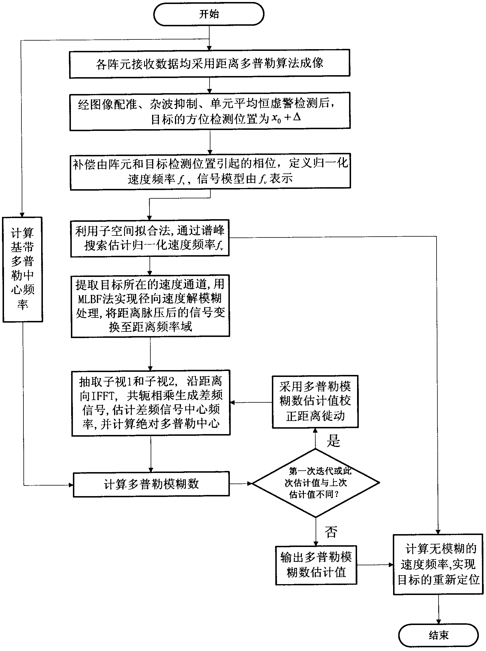 Method of moving-target relocation and velocity ambiguity resolution based on velocity synthetic aperture radar (VSAR) system