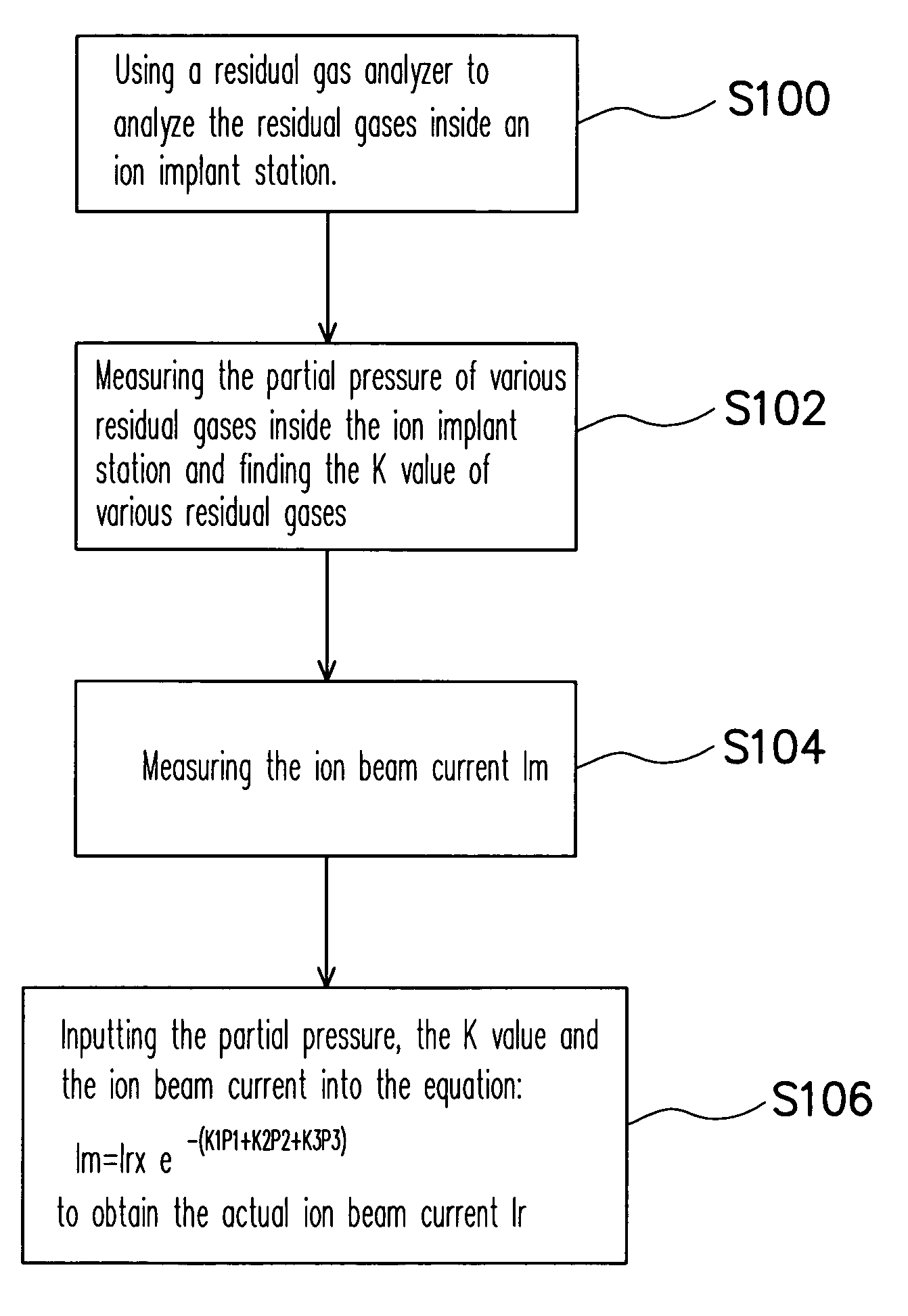 Method of controlling implant dosage and pressure compensation factor in-situ