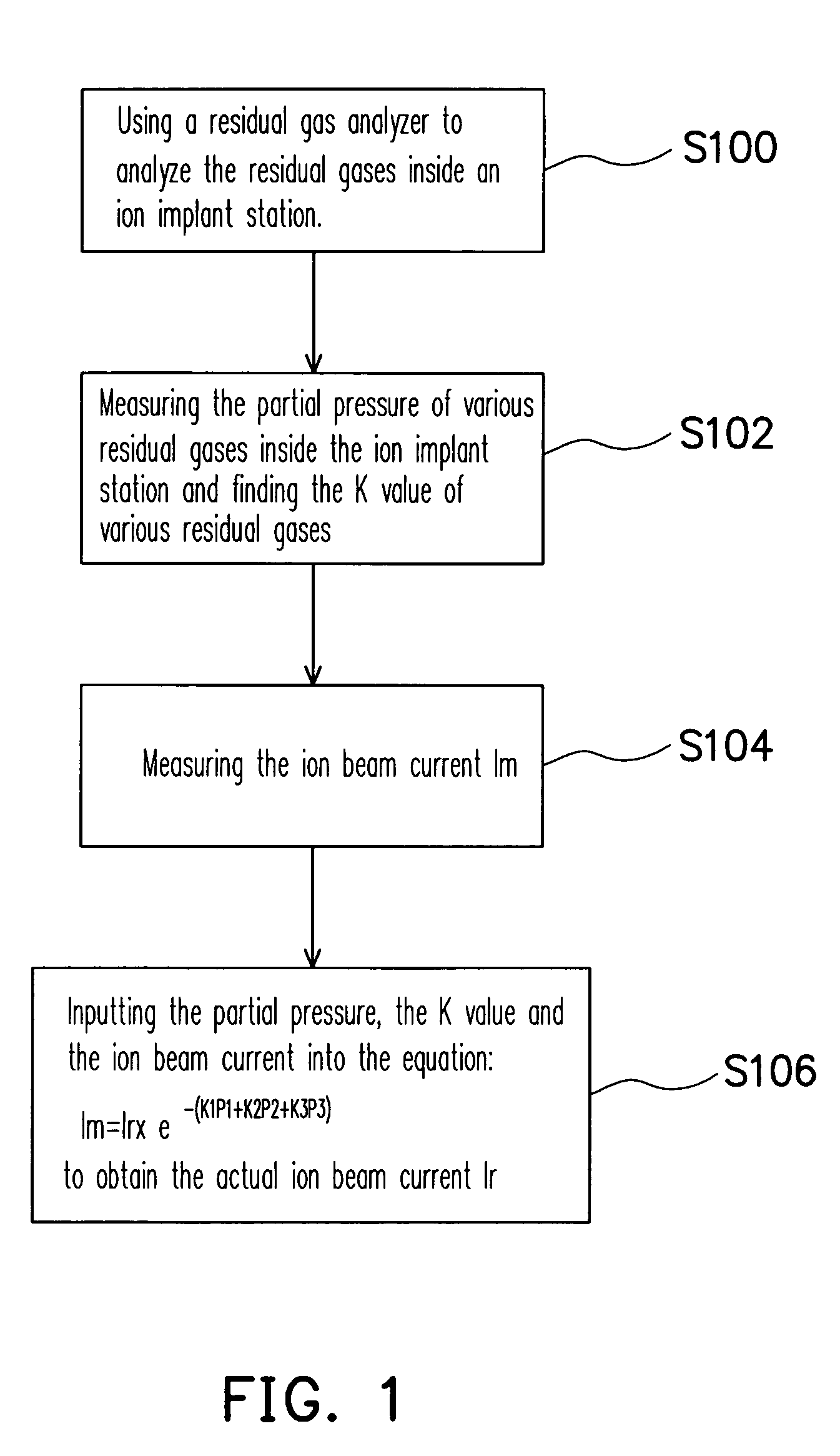 Method of controlling implant dosage and pressure compensation factor in-situ