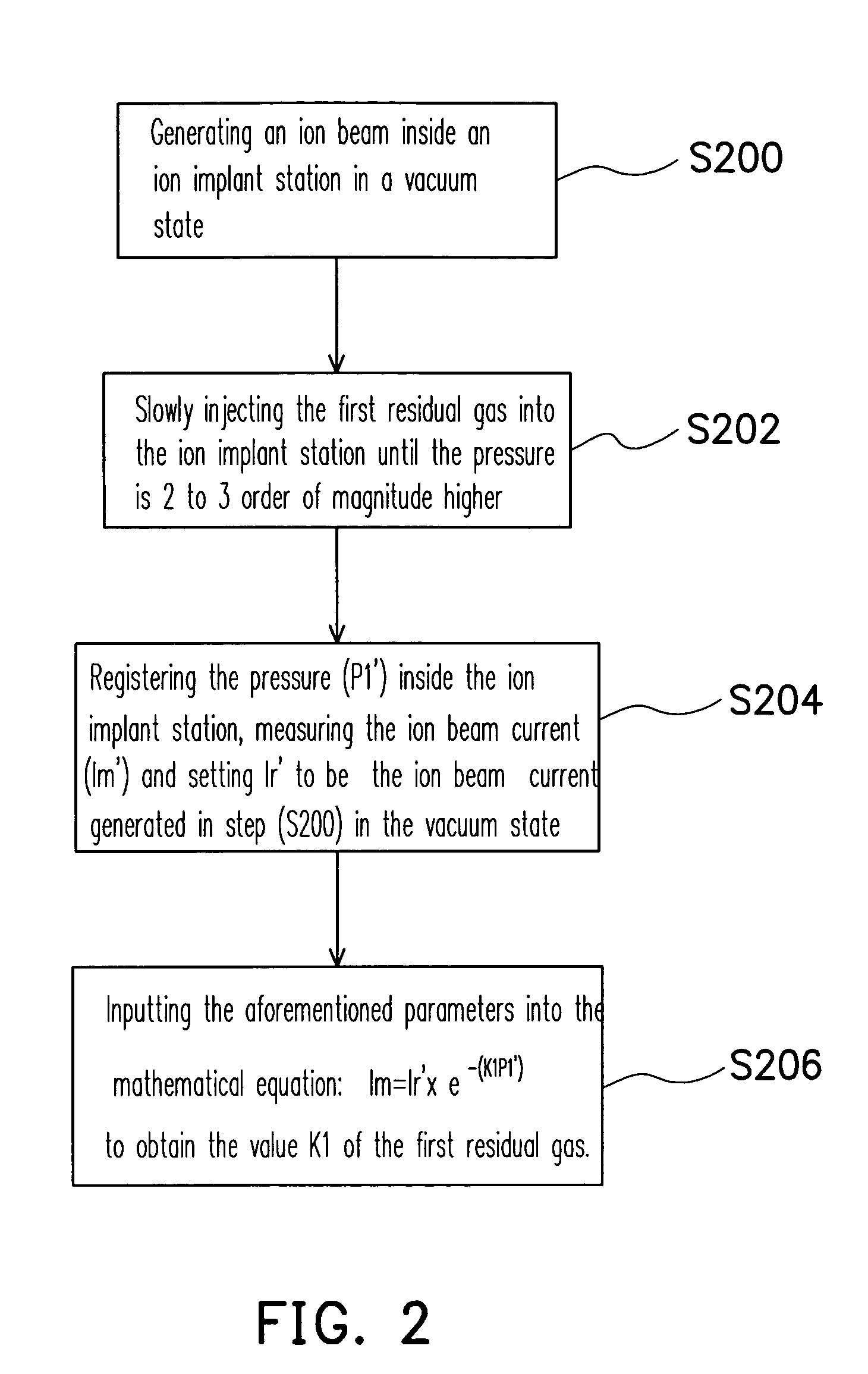 Method of controlling implant dosage and pressure compensation factor in-situ