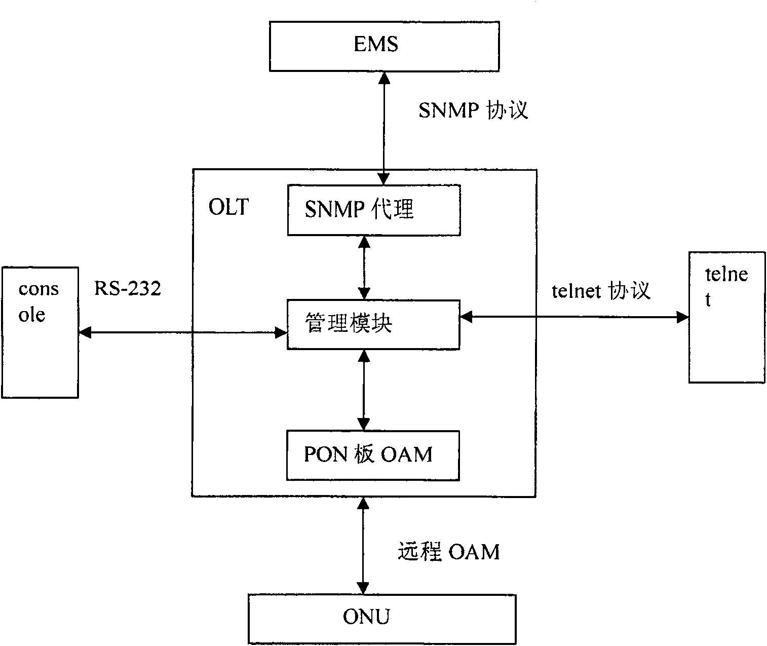 Method for implementing intra-band management in ethernet passive optical network