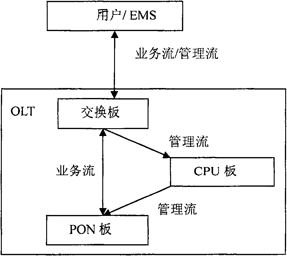 Method for implementing intra-band management in ethernet passive optical network