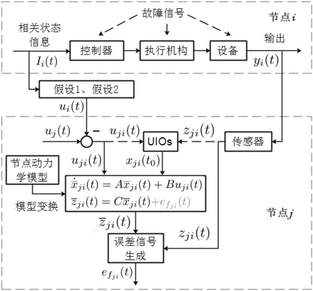 Distributed multi-intelligent-agent real time fault detection method based on neighbor associated condition