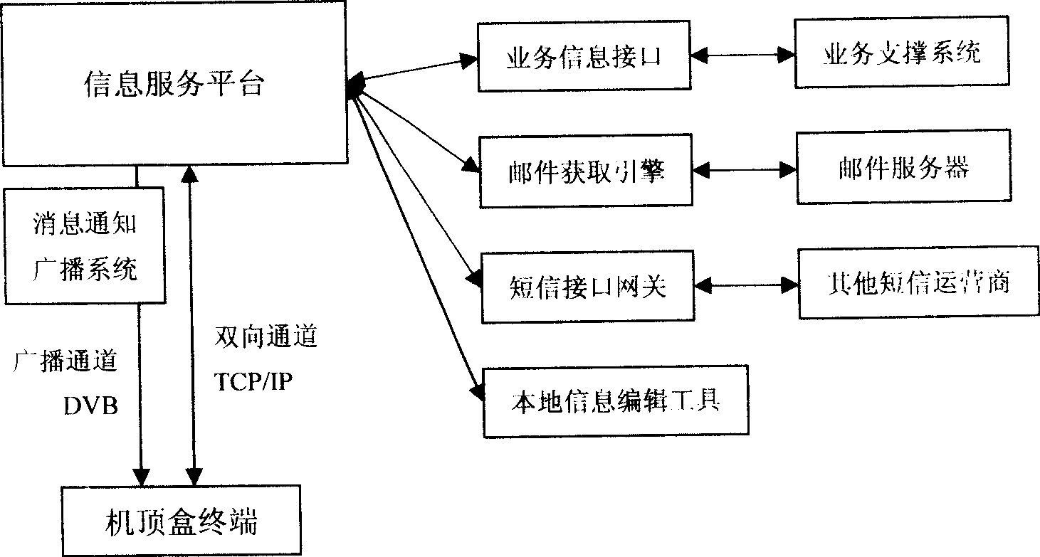 System and method for implementing information service based on interactive television platform