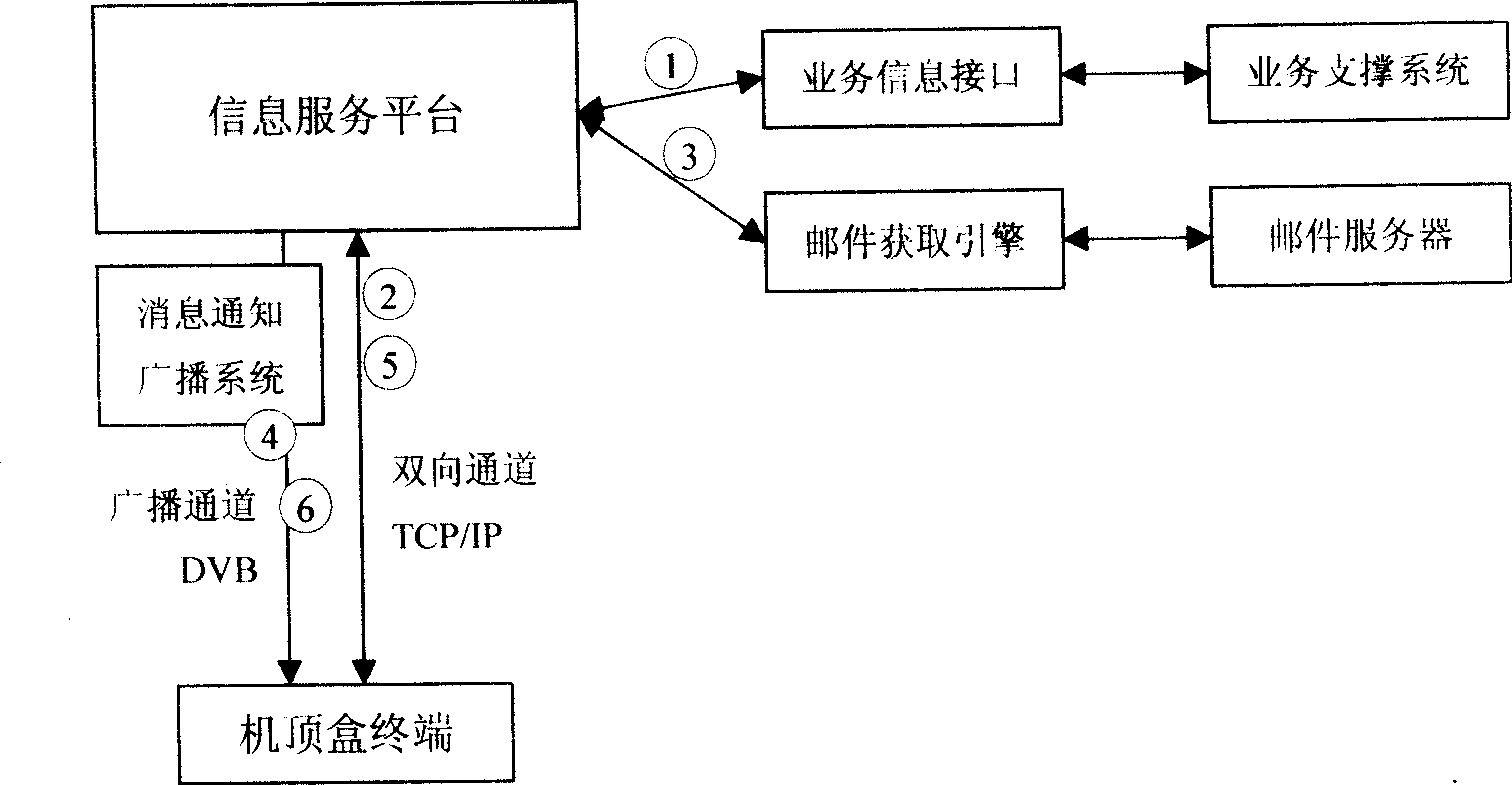 System and method for implementing information service based on interactive television platform