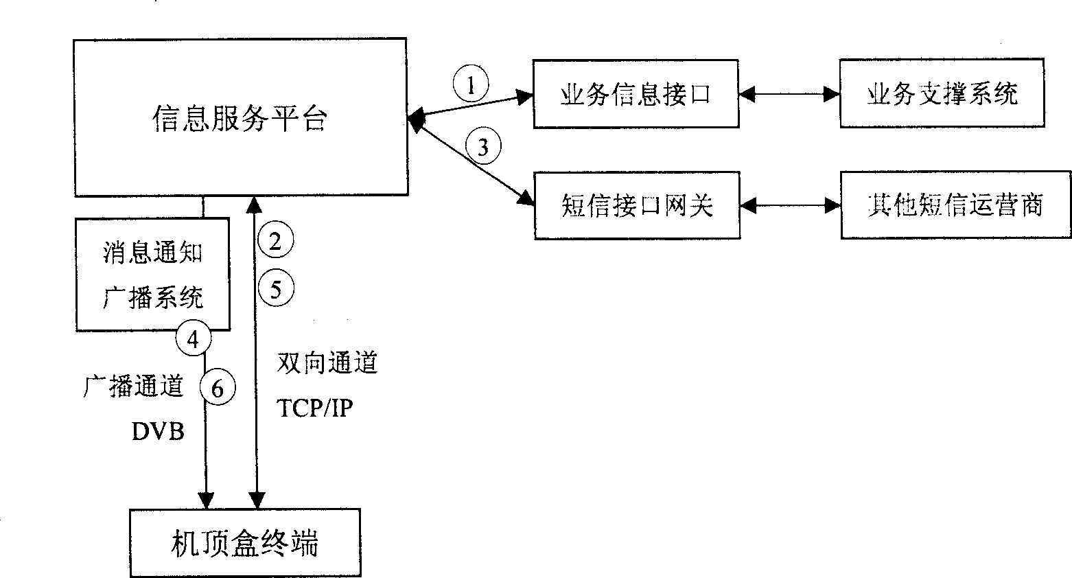 System and method for implementing information service based on interactive television platform