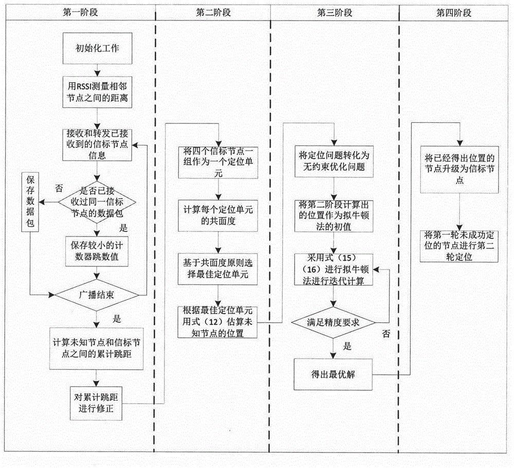 Skip distance correction WSN three-dimensional space target positioning method based on coplanarity