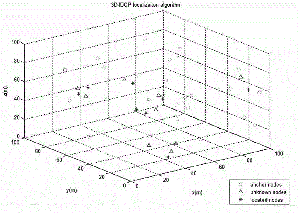 Skip distance correction WSN three-dimensional space target positioning method based on coplanarity