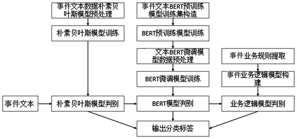 Abnormal event classification method and system based on text processing