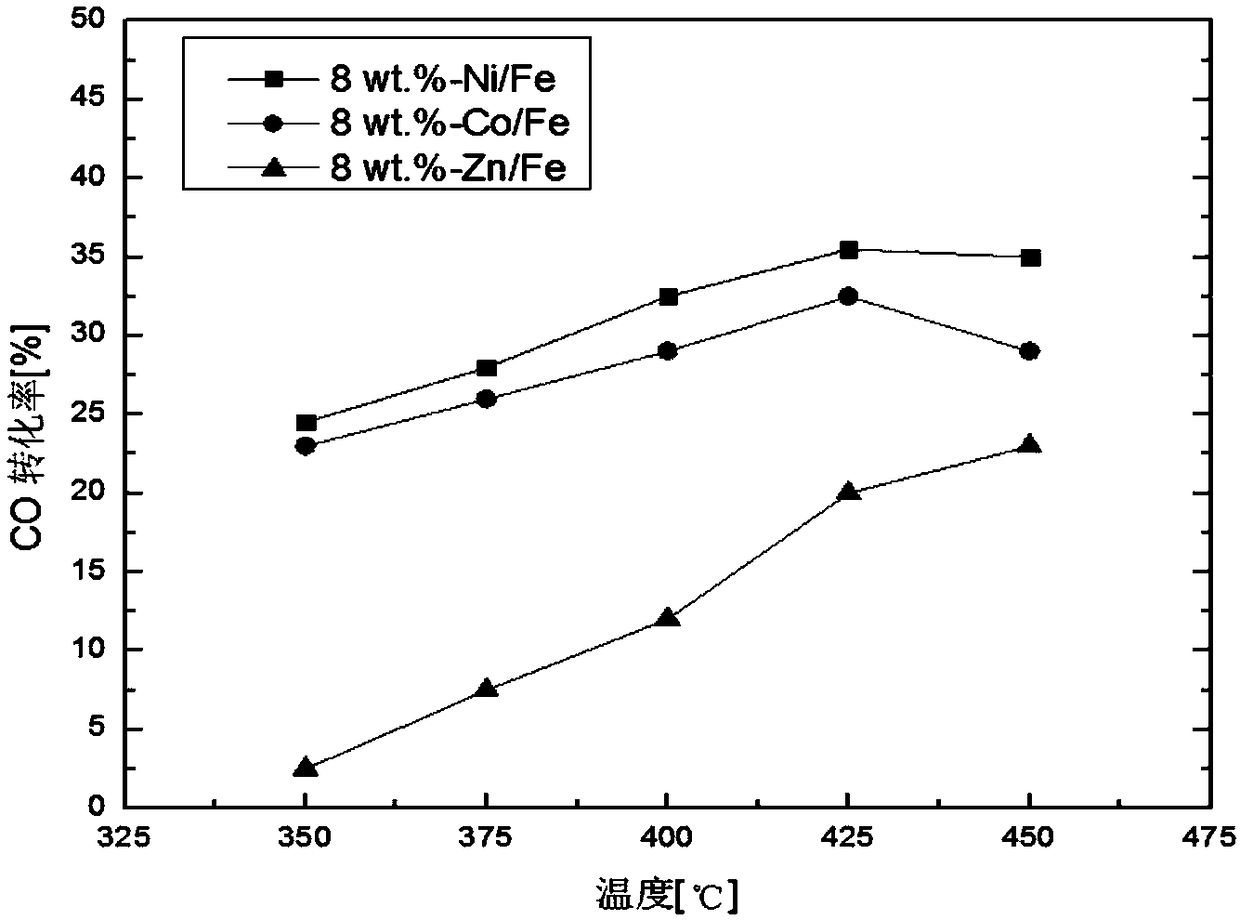 Catalyst for high-temperature water gas conversion reaction and manufacturing method thereof