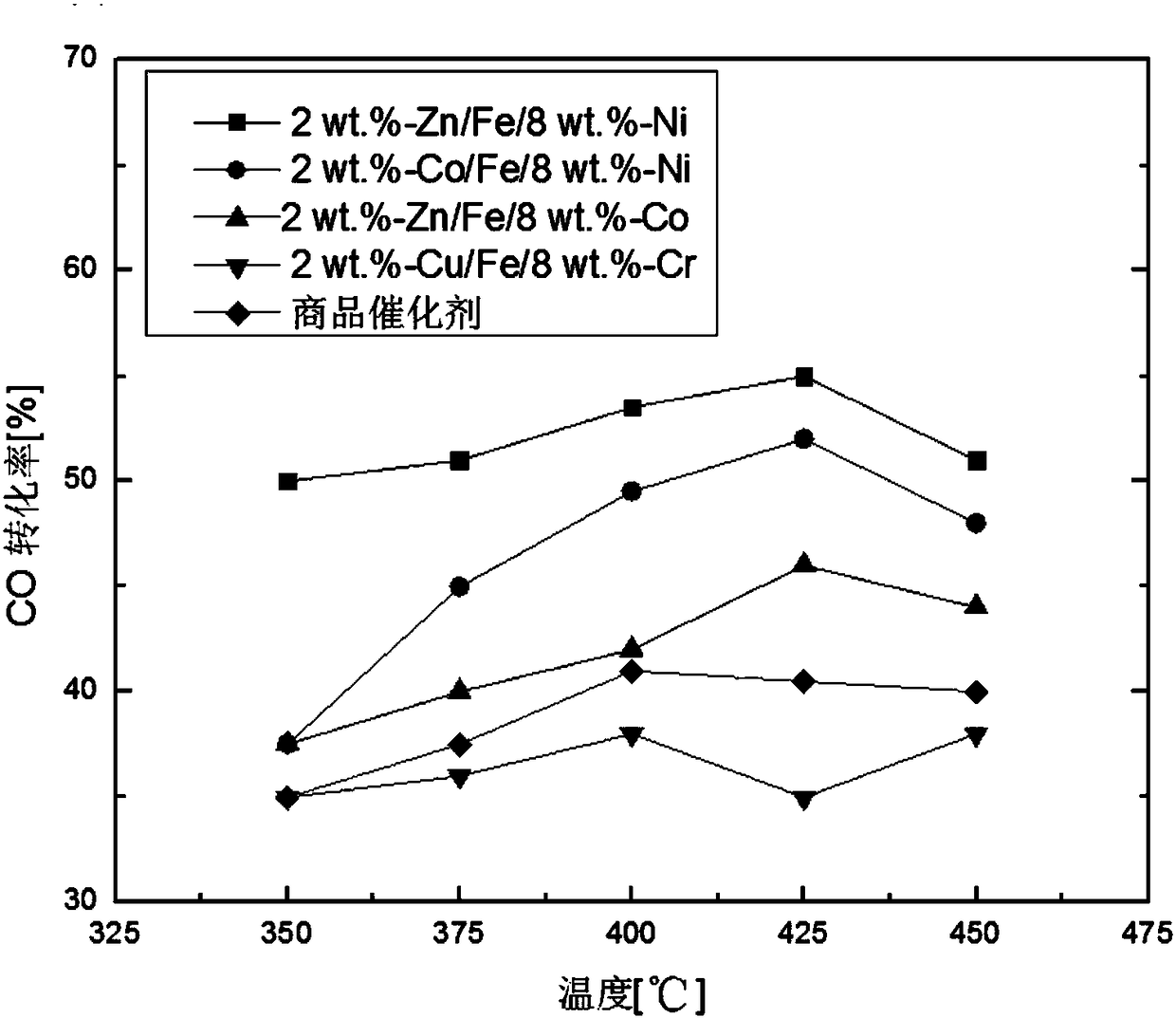 Catalyst for high-temperature water gas conversion reaction and manufacturing method thereof