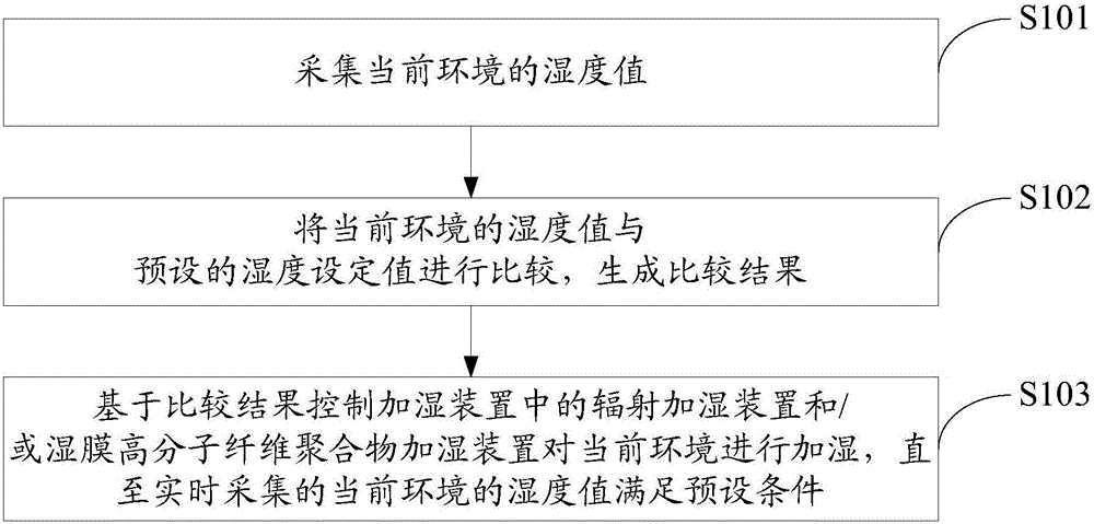 Humidification control method and system