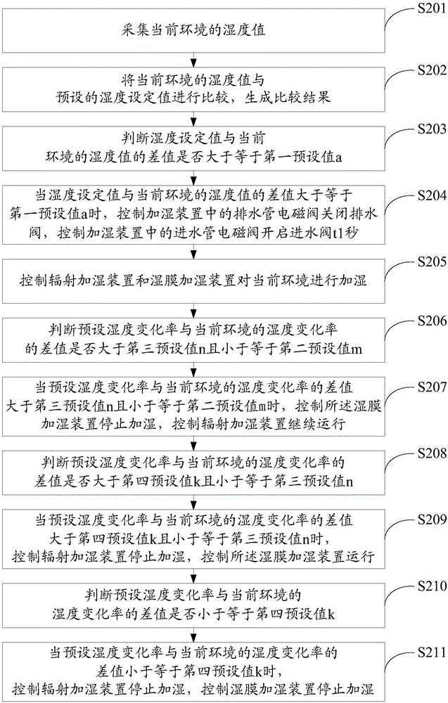 Humidification control method and system