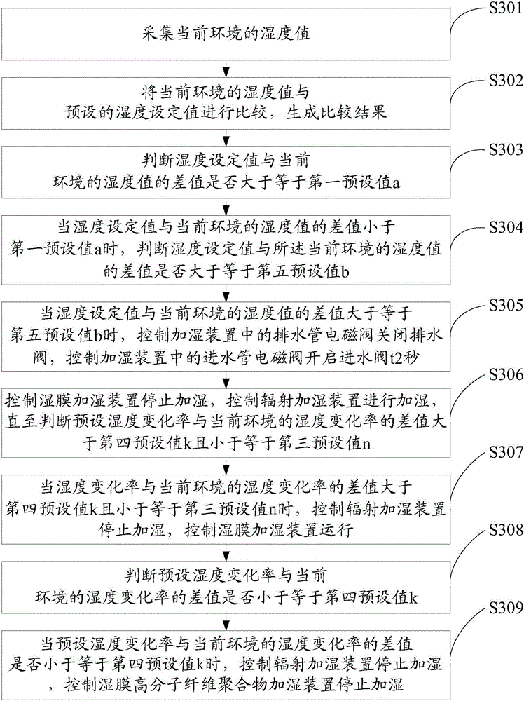 Humidification control method and system