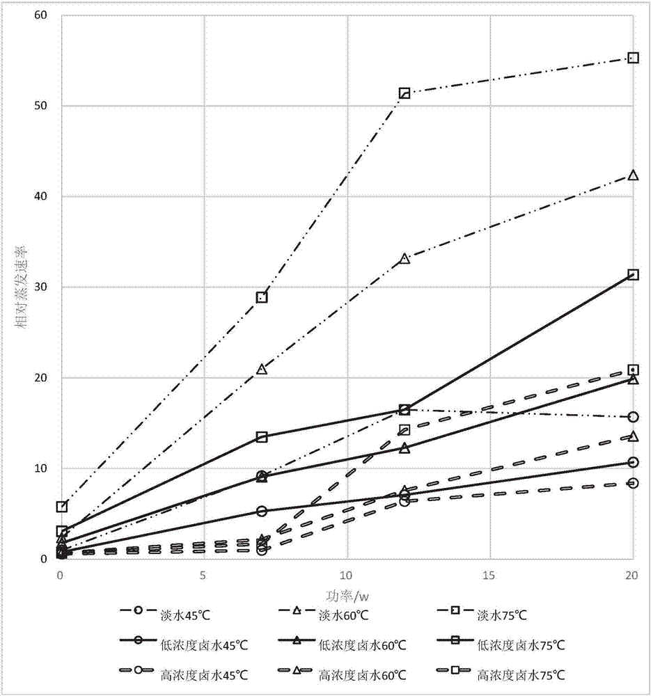 Physical method and system for concentrating brine and removing salts