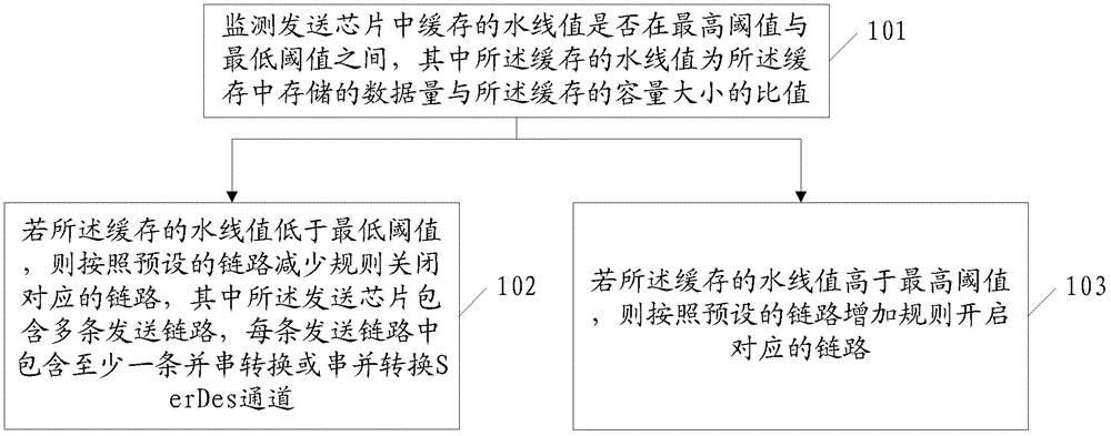 Bandwidth adjustment method, sending chip and system