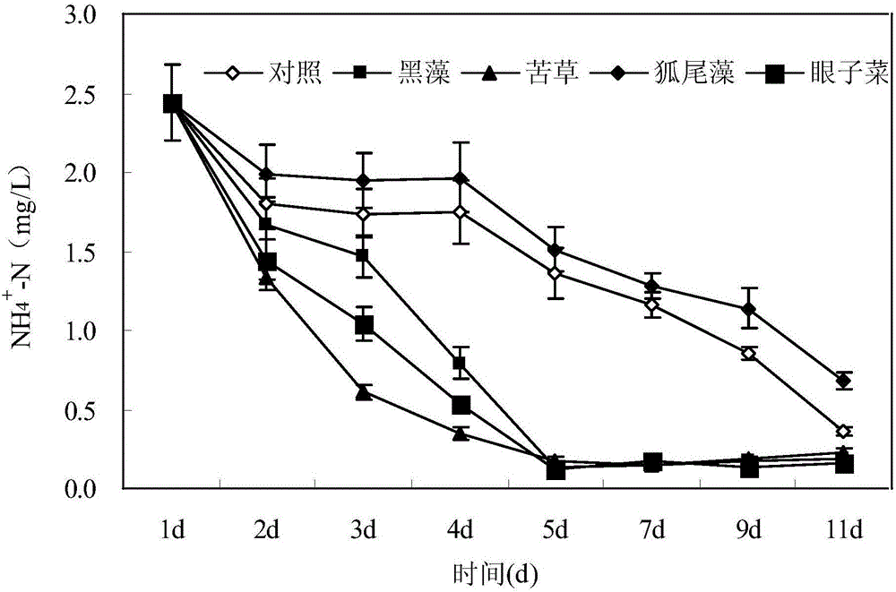 Repairing method of water body polluting bottom mud