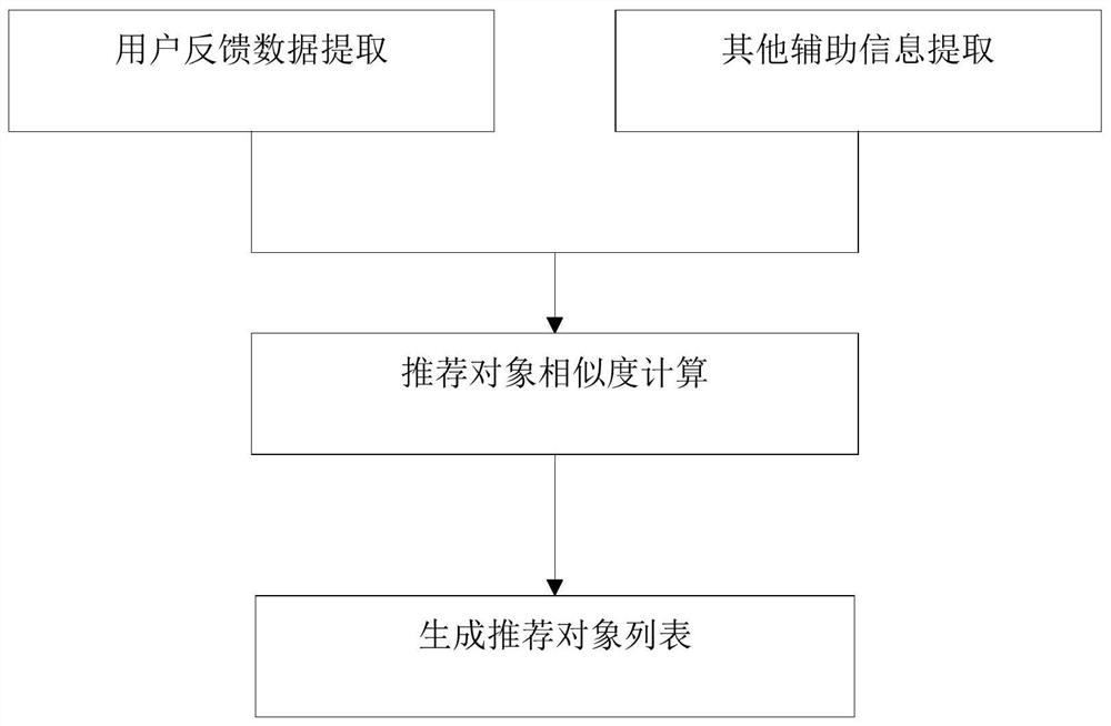 A knowledge recommendation method, system and storage medium based on improved location socialization