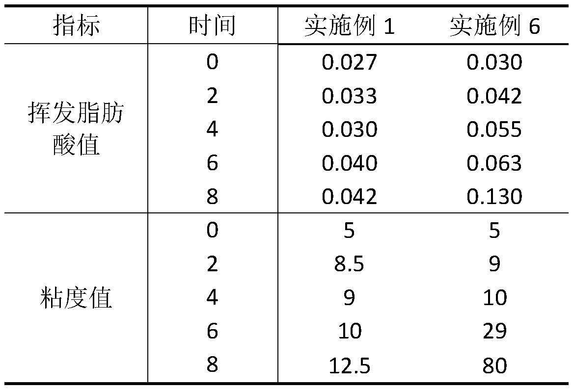 Application of low-ammonia or ammonia-free latex in domestic rubber gloves