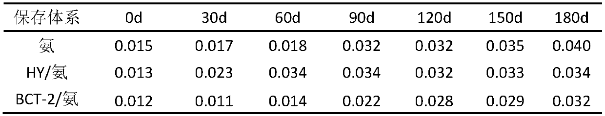 Application of low-ammonia or ammonia-free latex in domestic rubber gloves