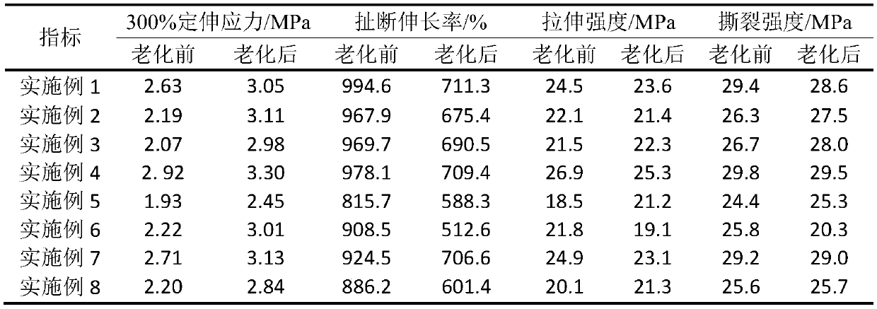 Application of low-ammonia or ammonia-free latex in domestic rubber gloves