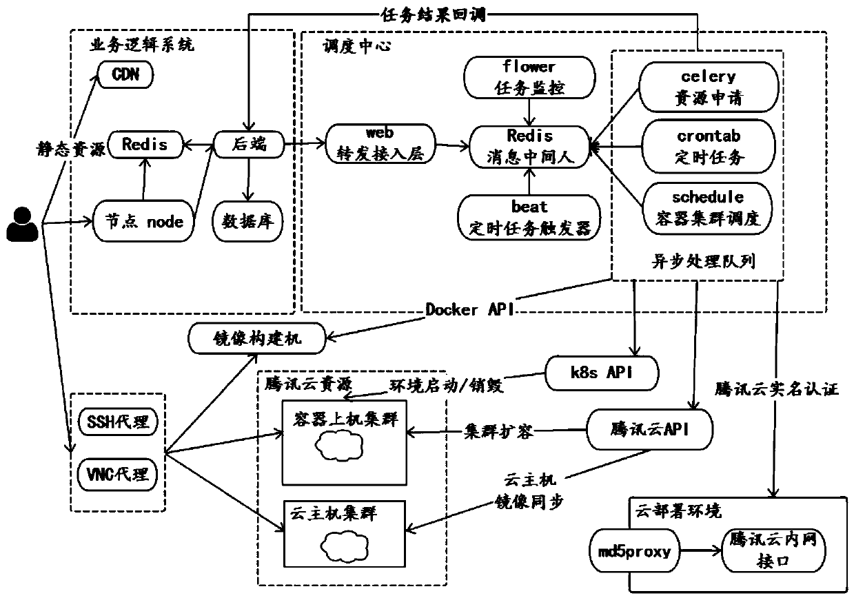 Online experiment method and device