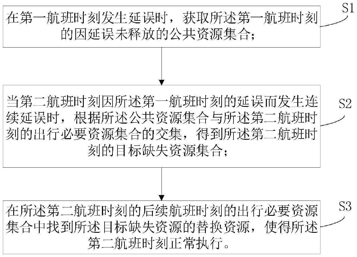 Flight time optimization method and system