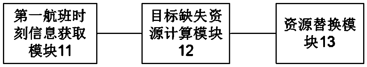 Flight time optimization method and system