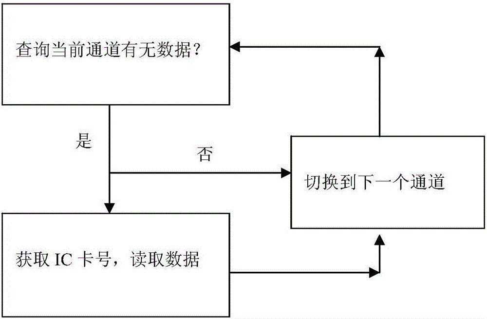 RFID card reading apparatus and card reading method