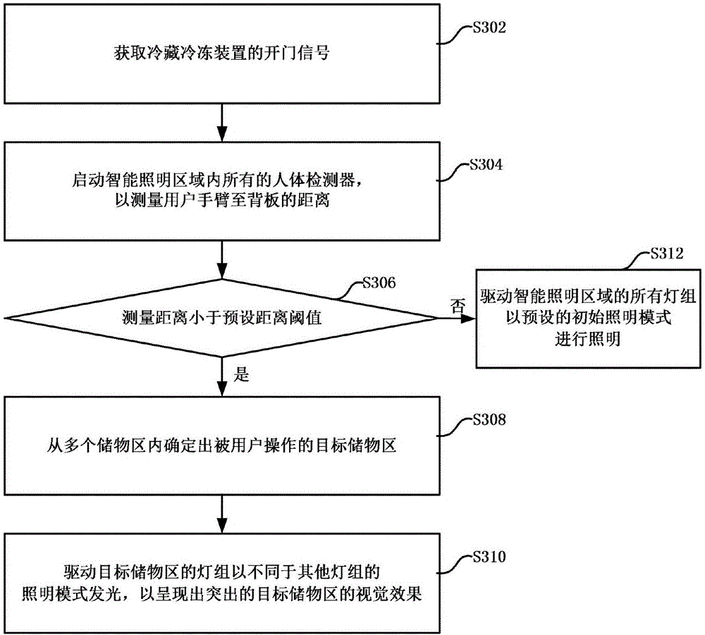 Refrigerating and freezing device and illumination control method for storage chambers of refrigerating and freezing device