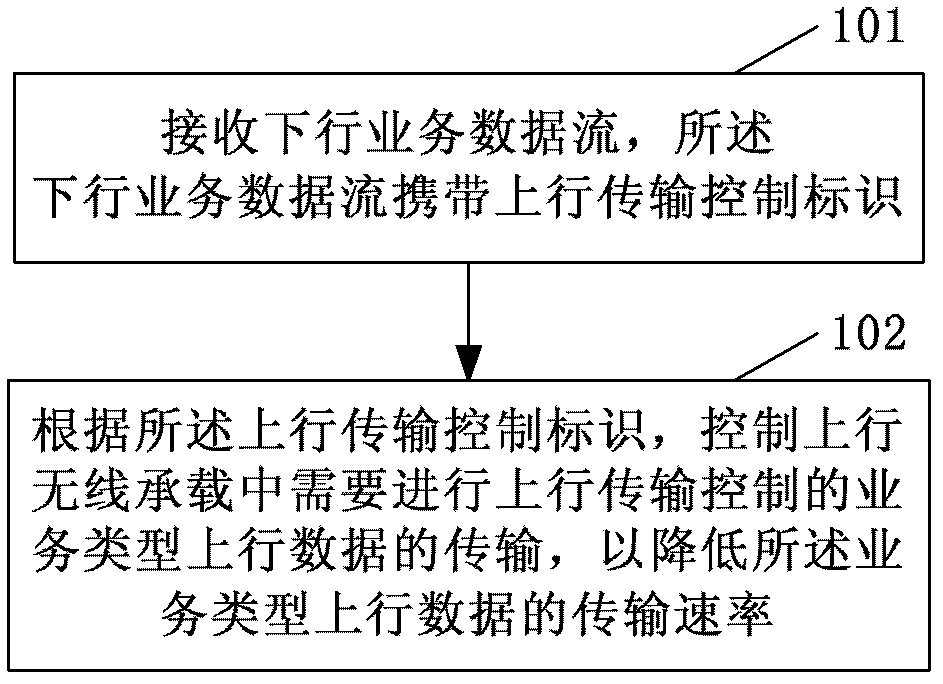 Method for guaranteeing quality of uplink service, base station and user equipment