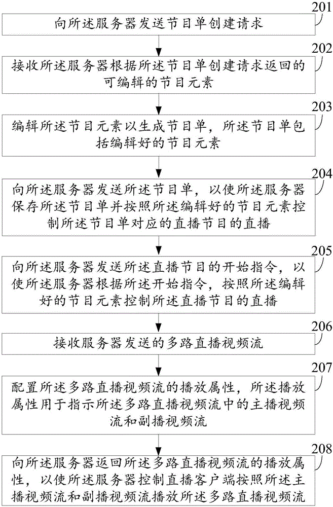 Webcast method, apparatus and electronic equipment